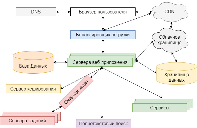 Схема архитектуры веб-приложений