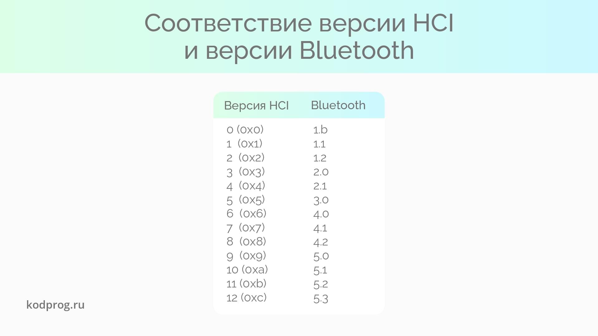 Как узнать версию bluetooth у usb bluetooth адаптера в Linux